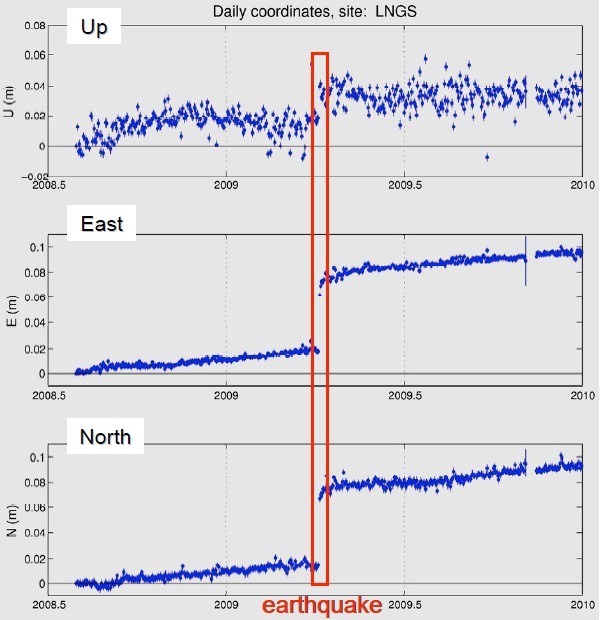 cern opera graph Fig. 7: Monitoring of the PolaRx2e GPS antenna position at LNGS, showing the slow earth crust drift and the fault displacement due to the 2009 earthquake in the L’Aquila region. Units for the horizontal (vertical) axis are years (meters).