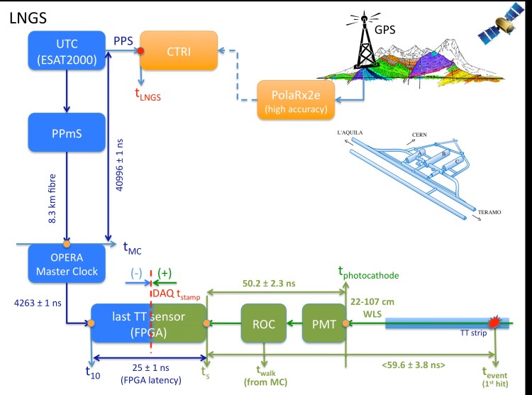 CERN OPERA timing system Fig. 6: Schematic of the OPERA timing system at LNGS. Blue delays include elements of the time-stamp distribution; increasing delays decrease the value of ät. Green delays indicate detector time-response; increasing delays increase the value of ät. Orange boxes refer to elements of the CNGS-OPERA synchronisation system.