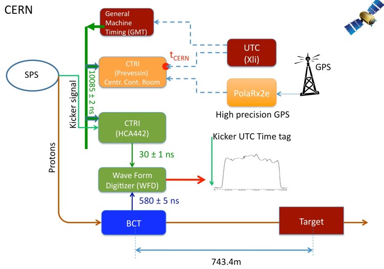 CERN Fig. 3: Schematic of the CERN SPS/CNGS timing system. Green boxes indicate detector time-response. Orange boxes refer to elements of the CNGS-OPERA synchronisation system. Details on the various elements are given in Section 6.