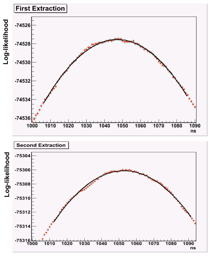 Curve Graph Fig. 8: Log-likelihood distributions for both extractions as a function of ät, shown close to the maximum and fitted with a parabolic shape for the determination of the central value and of its uncertainty.
