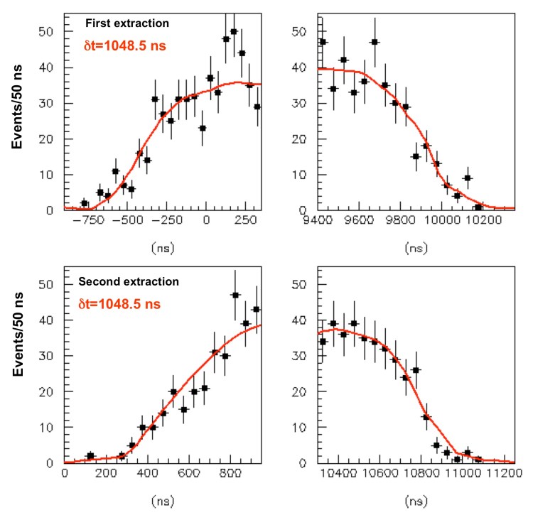 Delay Fig. 12: Zoom of the leading (left plots) and trailing edges (right plots) of the measured neutrino interaction time distributions (data points) and the proton PDF (red line) for the two SPS extractions after correcting for δt (blind).