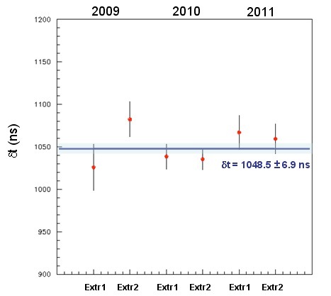 fdjf Fig. 10: Results of the maximum likelihood analysis for ät corresponding to the two SPS extractions for the 2009, 2010 and 2011 data samples.