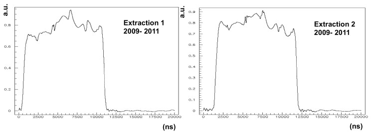 ghjkl Fig. 9: Summed proton waveforms of the OPERA events corresponding to the two SPS extractions for the 2009, 2010 and 2011 data samples.