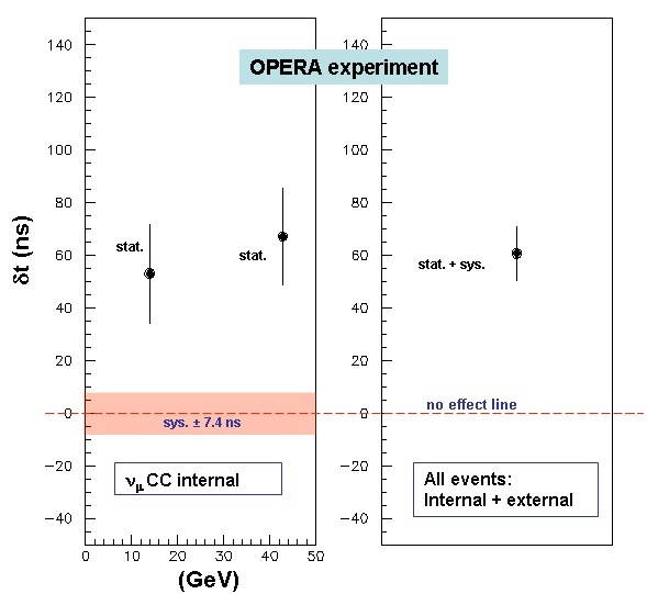 opera Fig. 13: Summary of the results for the measurement of ät. The left plot shows ät as a function of the energy for íì CC internal events. The errors attributed to the two points are just statistical in order to make their relative comparison easier since the systematic error (represented by a band around the no-effect line) cancels out. The right plot shows the global result of the analysis including both internal and external events (for the latter the energy cannot be measured). The error bar includes statistical and systematic uncertainties added in quadrature.