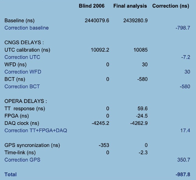 Table Table 1: Summary of the time delay values used in the blind analysis and those corresponding to the final analysis.